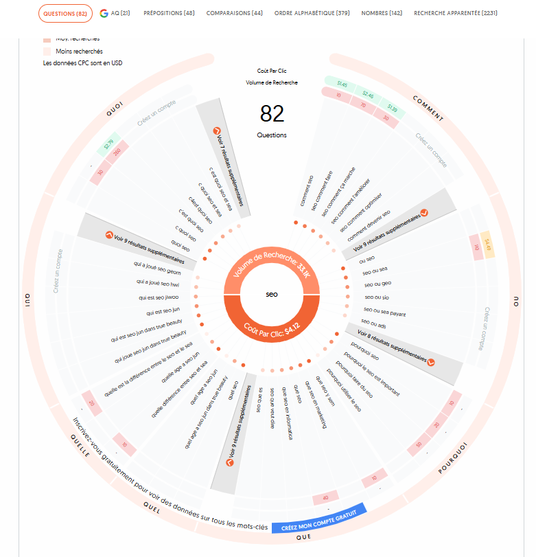 Example of keyword research visualization with AnswerThePublic