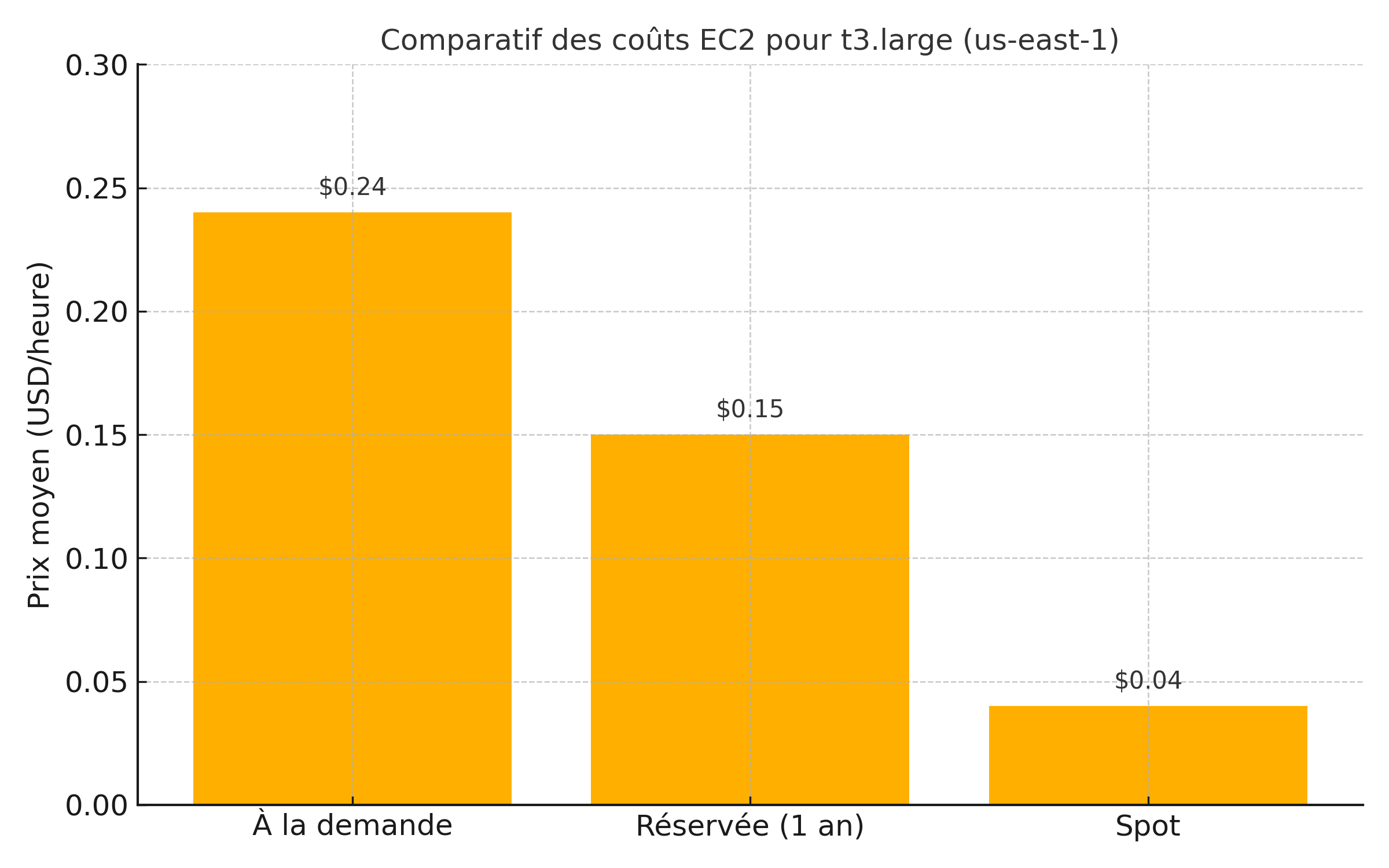 compartif des instances