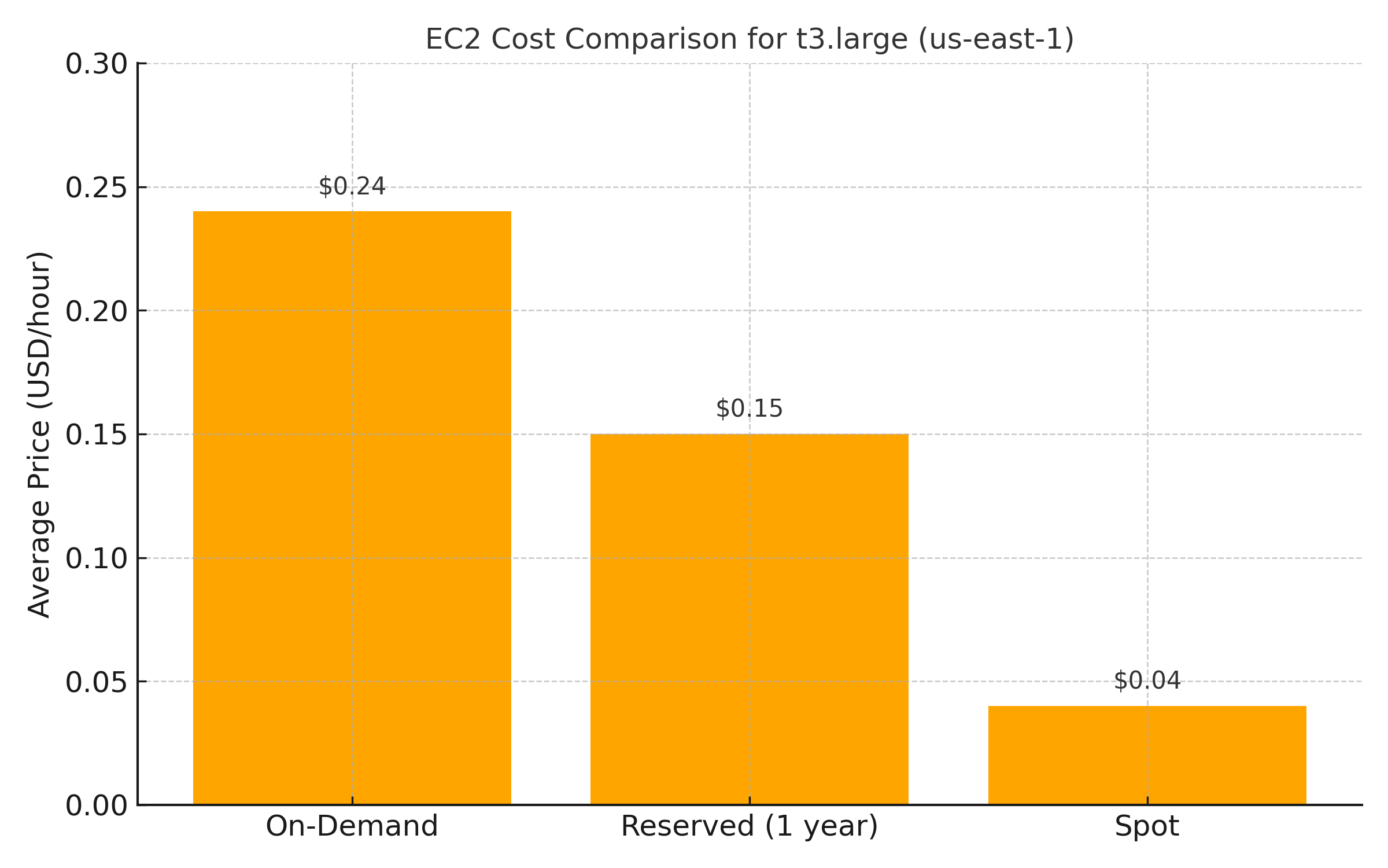 EC2 cost comparison