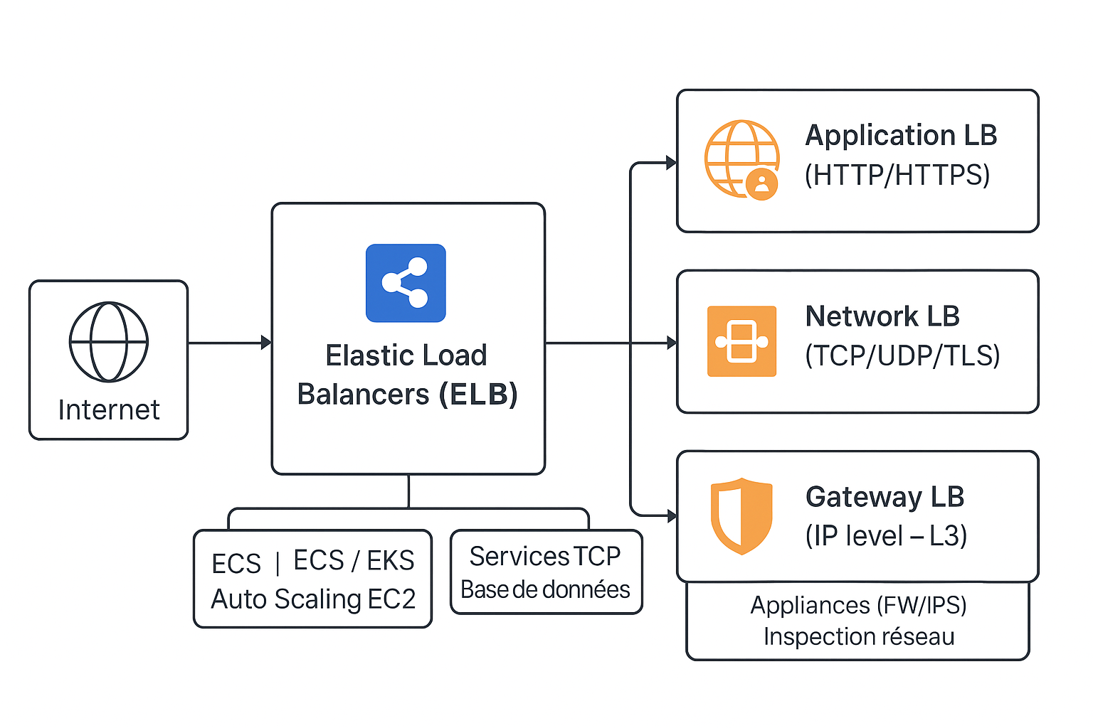 ELB Diagram: ALB, NLB, GWLB