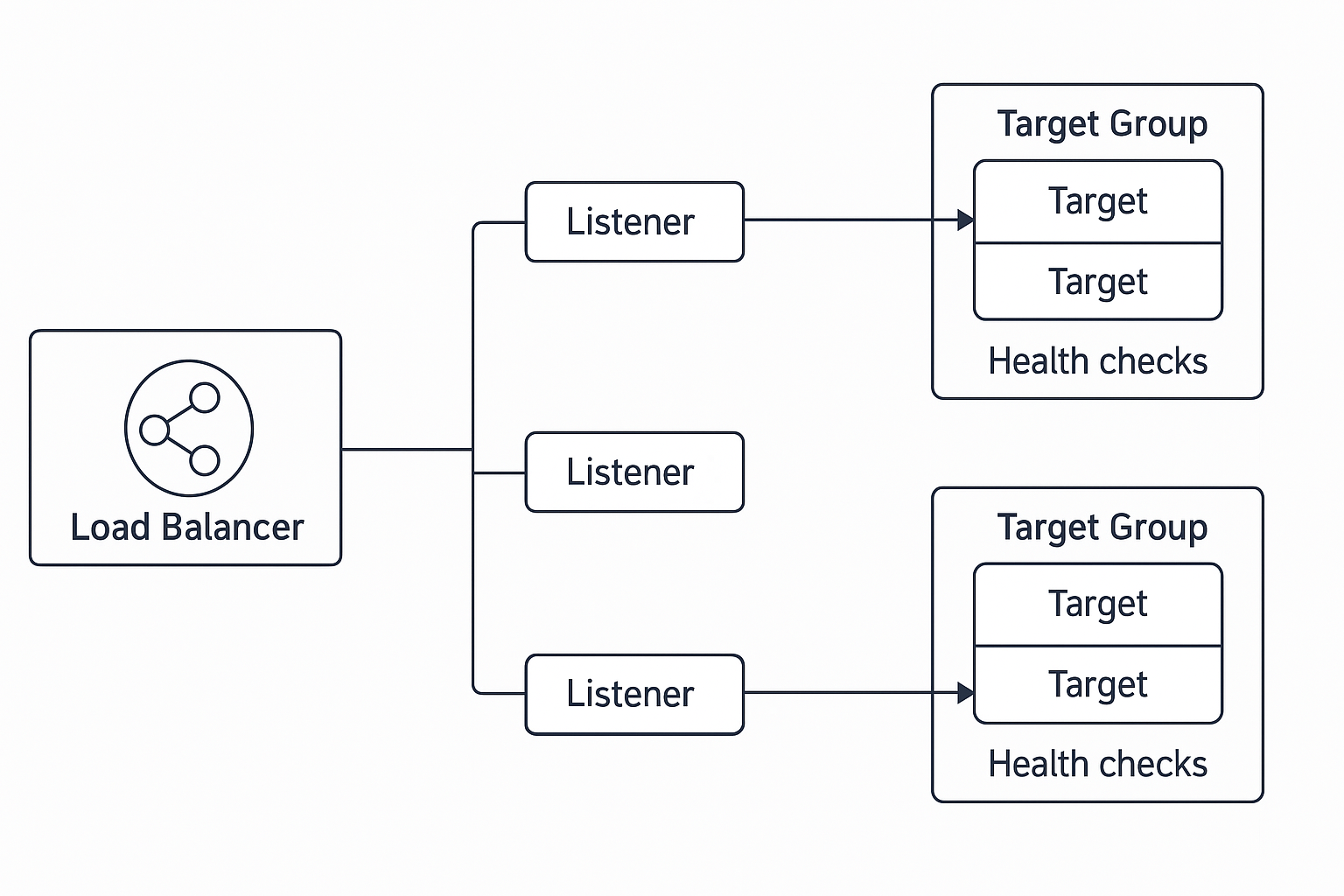 ELB, Listeners, and Target Groups Diagram