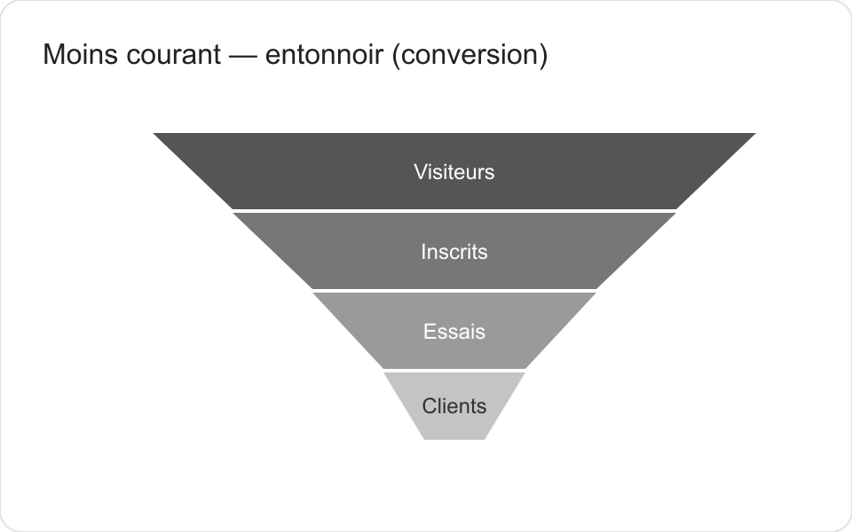 graphique-moins-courant-entonnoir.png