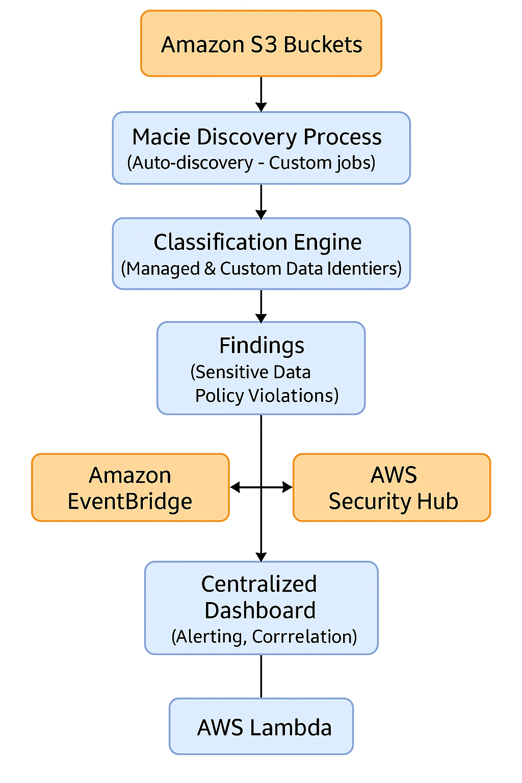 Macie diagram